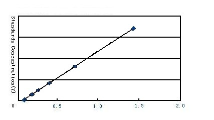 大鼠巨噬细胞炎症蛋白1β(MIP-1β/CCL4)ELISA