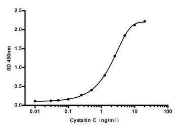 Cystatin C antibody [7F6-A5-F3