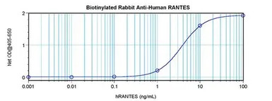 RANTES antibody (Biotin)