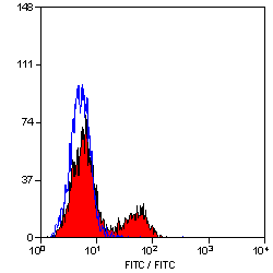 CD4 antibody [W3/25] (PE)