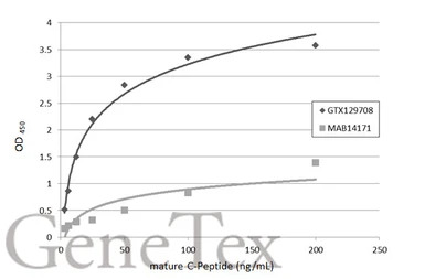C-Peptide antibody