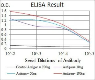 C Reactive Protein antibody [1