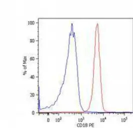 CD18 antibody [MEM-48] (PE)
