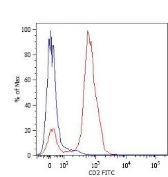 CD2 antibody [LT2] (PE)