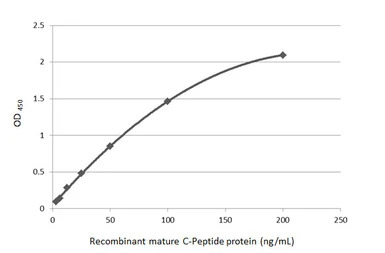 C-Peptide antibody