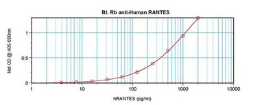 RANTES antibody (Biotin)