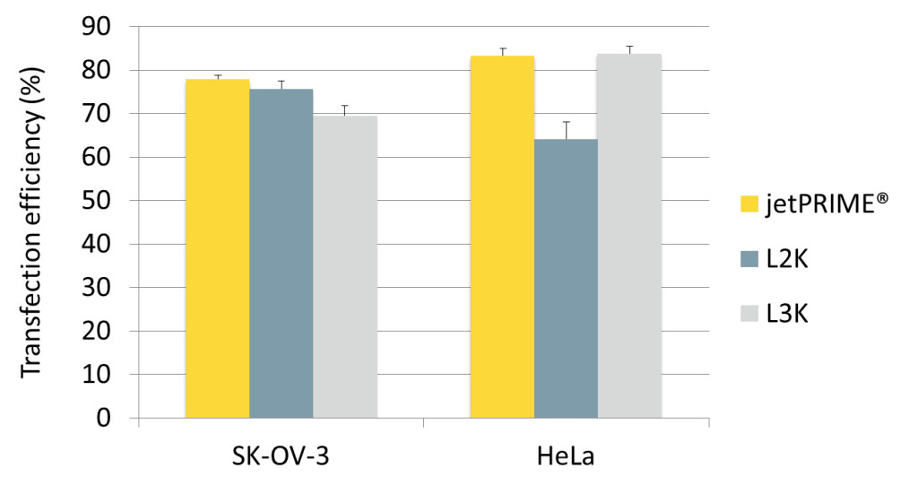 jetPRIME - graphic comparison competitors