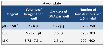 jetPRIME - table competitors