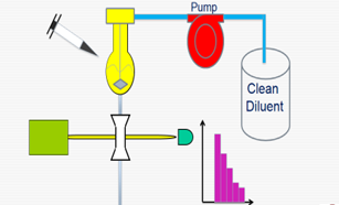 AccuSizer A7000 780 AD 抛光液检测仪