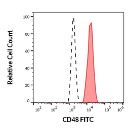 CD48 antibody [MEM-102] (FITC)