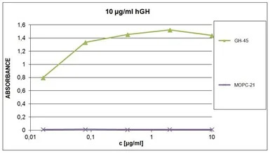 Growth Hormone antibody [GH-45