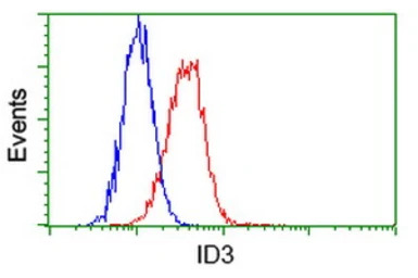 ID3 antibody [10D3]