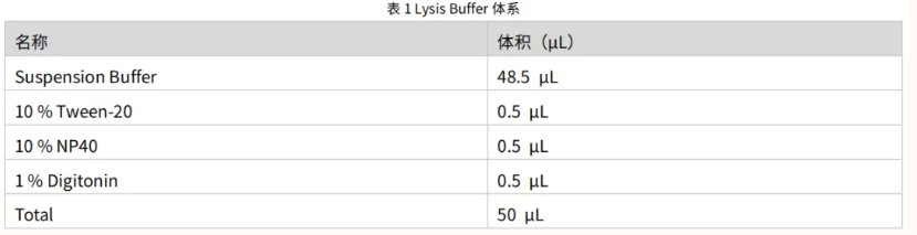 实验法宝放送——冻存样本如何做ATAC
