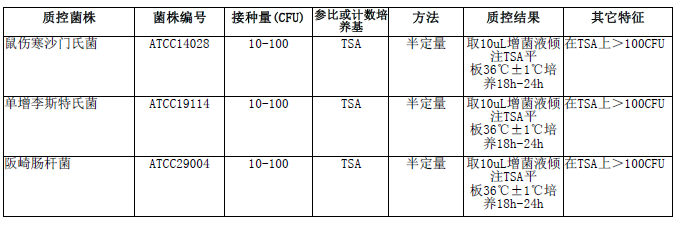缓冲蛋白胨水（BPW）