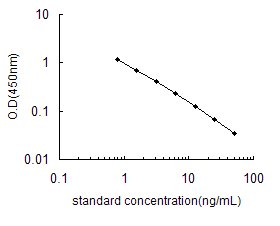 5-Hydroxyindoleacetic acid ELISA Kit (OKEH02580) standard curve.