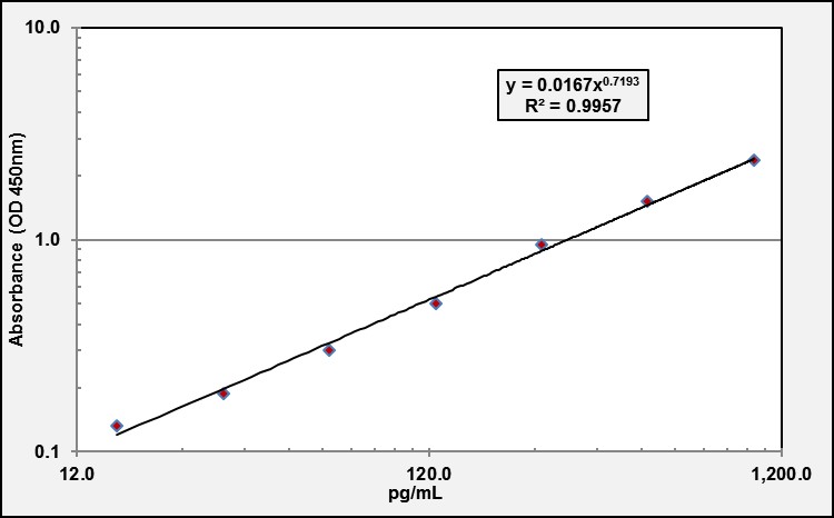 NT-3 ELISA Kit (Rat) (OKBB00234) standard curve using ELISA