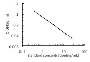 Prostaglandin F2alpha ELISA Kit (OKEH02618) standard curve.