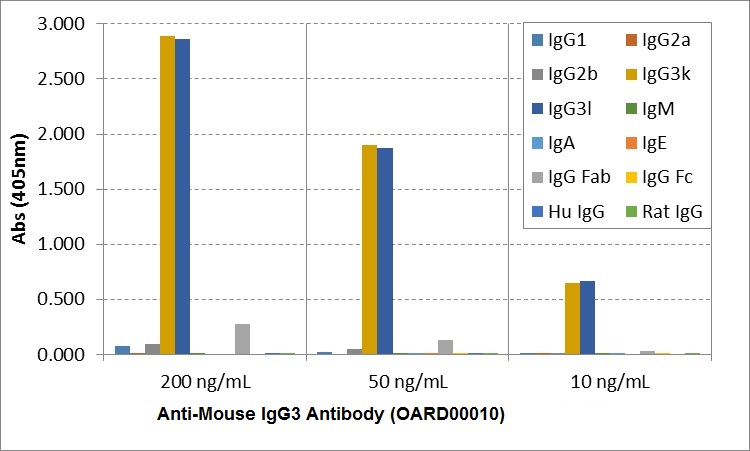 Anti-Mouse IgG3 Antibody (OARD00010) in ELISA Specificity using ELISA