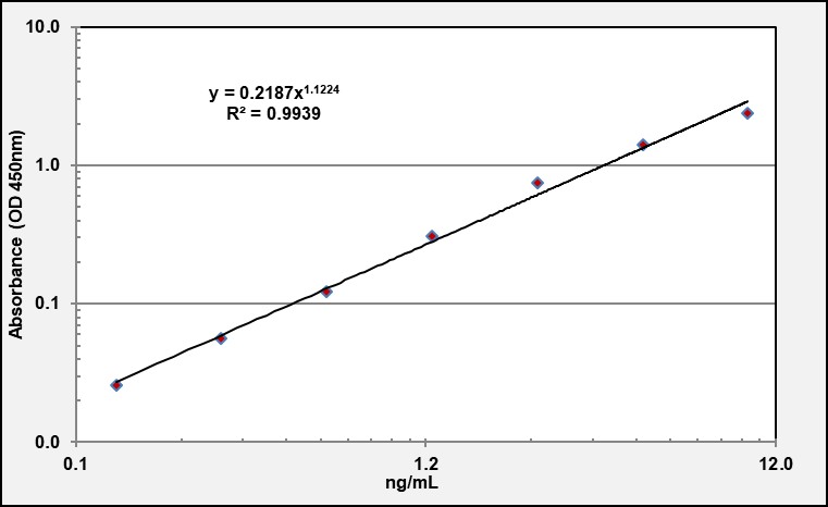 STAB1 ELISA Kit (Human) (OKEH00999) standard curve using ELISA