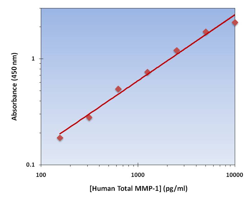 Total MMP-1 ELISA Kit (Human) (OKAG00170) Standard Curve