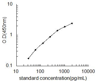 TPO ELISA Kit (Human) (OKEH04556) standard curve using ELISA