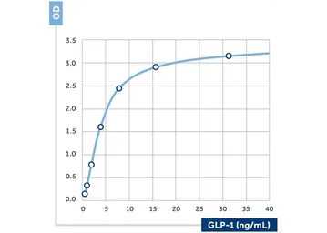 GLP1 antibody [10] (Biotin)