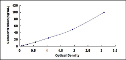 SFRP5 High Sensitivity ELISA Kit (Human) (OKCD01375) standard curve using ELISA