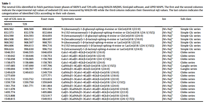 MALDI-TOF/TOF质谱鉴定