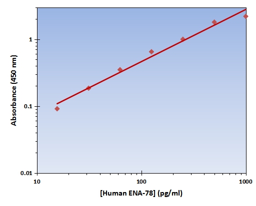 ENA-78 ELISA Kit (Human) (OKAG00218) Standard Curve