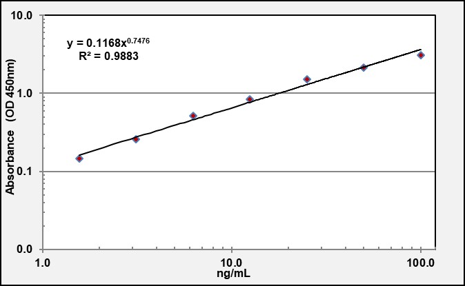 C5b-9 High Sensitivity ELISA Kit (Mouse) (OKCD01374) standard curve using ELISA