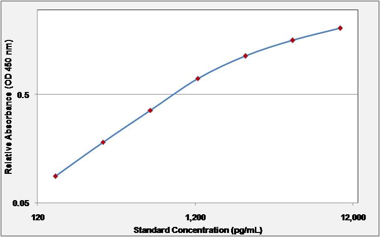 PAI-1 ELISA Kit (Human) (OKBB00347) standard curve using ELISA