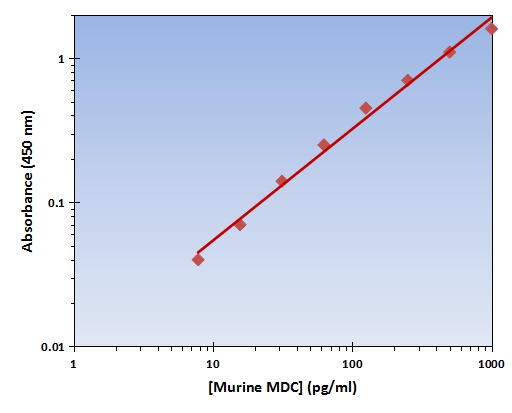 MDC ELISA Kit (Mouse) (OKAG00094) Standard Curve