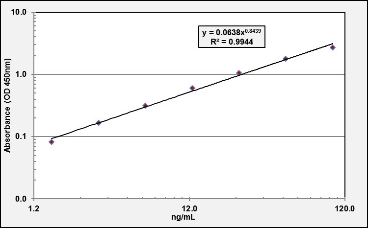 APOA4 ELISA Kit (Human) (OKEH01400) standard curve using ELISA