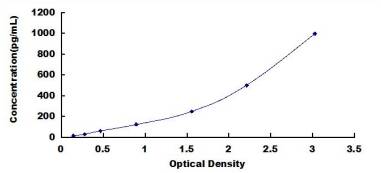 APC High Sensitivity ELISA Kit (Human) (OKCD01332) standard curve using ELISA