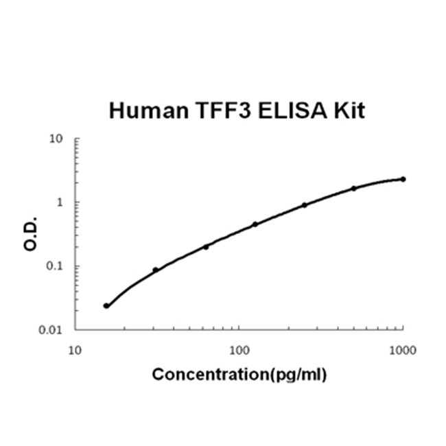 TFF3 ELISA Kit (Human) (OKBB00556)
