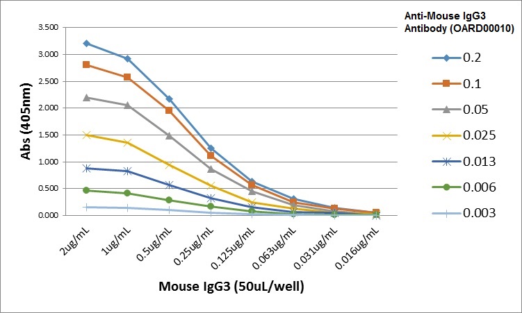 Anti-Mouse IgG3 Antibody (OARD00010) in ELISA Titer using ELISA