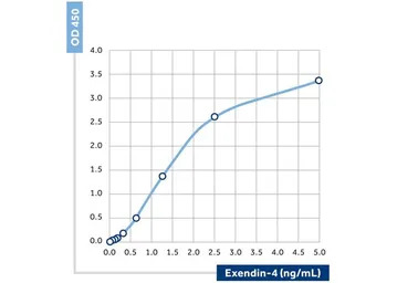 GLP1 antibody [10] (Biotin)