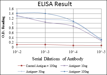 MMP1 Antibody (OAEC04809) in ELISA Result using ELISA