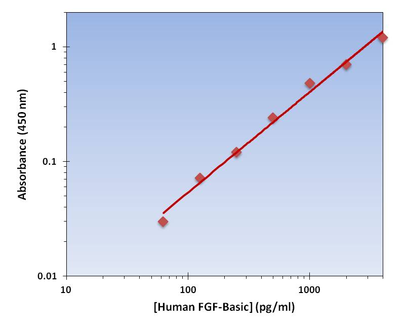 FGF-Basic ELISA Kit (Human) (OKAG00016) Standard Curve