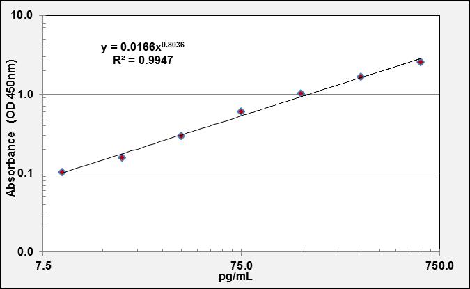 C4d High Sensitivity ELISA Kit (Human) (OKCD01390) standard curve using ELISA