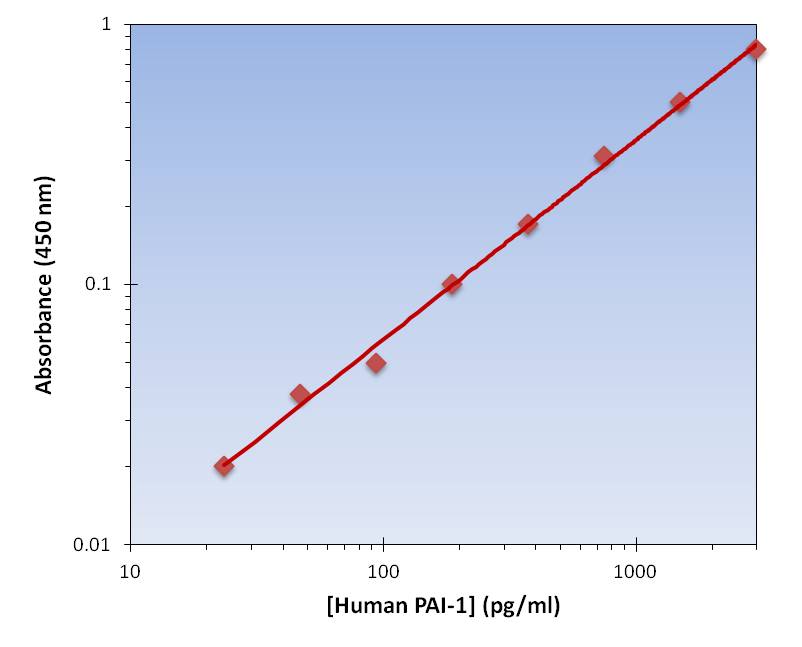 PAI-1 ELISA Kit (Human) (OKAG00055) Standard Curve