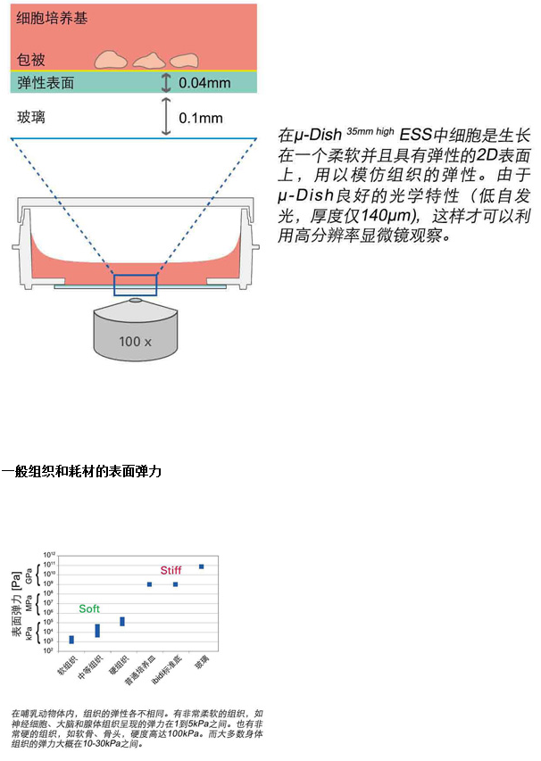 IBIDI易必迪µ-Dish 35 mm, high ESS