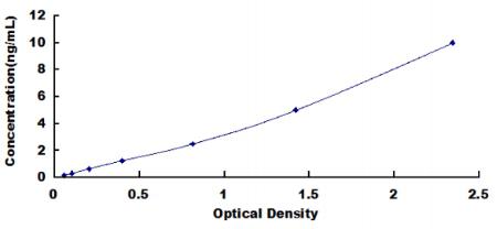 H2AFV ELISA Kit (Human) (OKDD00301) standard curve using ELISA
