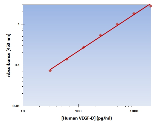 VEGF-D ELISA Kit (Human) (OKAG00261) Standard Curve