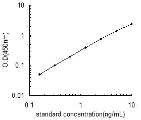 CCR7 ELISA Kit (Human) (OKEH04678) standard curve using ELISA