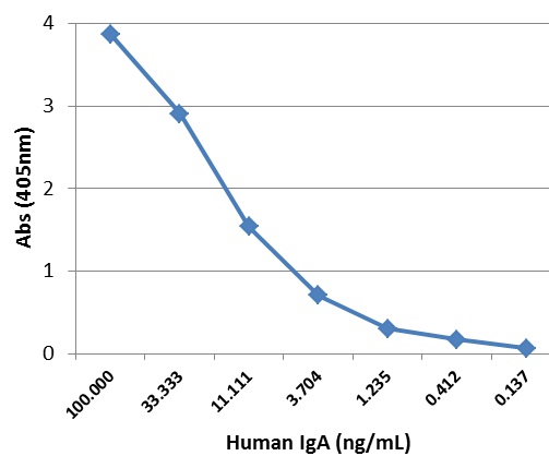 Anti-Human IgA (Heavy Chain) Antibody (OARD00017) in ELISA Titer using ELISA