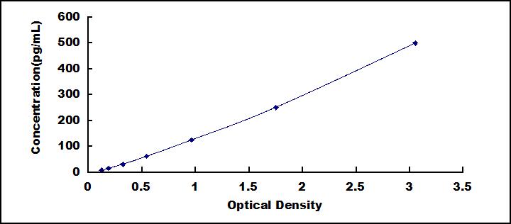 Apoa4 High Sensitivity ELISA Kit (Mouse) (OKCD01357) standard curve using ELISA