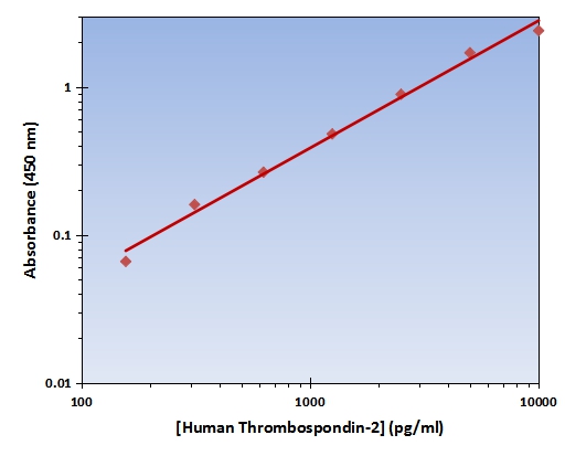 Thrombospondin-2 ELISA Kit (Human) (OKAG00255) Standard Curve