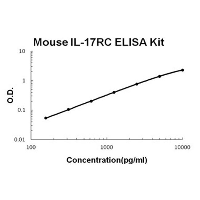 IL-17RC ELISA Kit (Mouse) (OKBB00524)