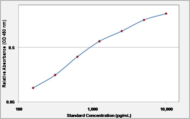 TLR3 ELISA Kit (Human) (OKBB00363) standard curve using ELISA